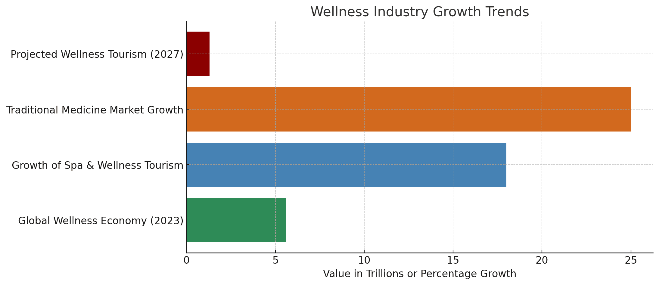 The spa and wellness tourism sector is growing at 18% annually, Spa Sanctuaries