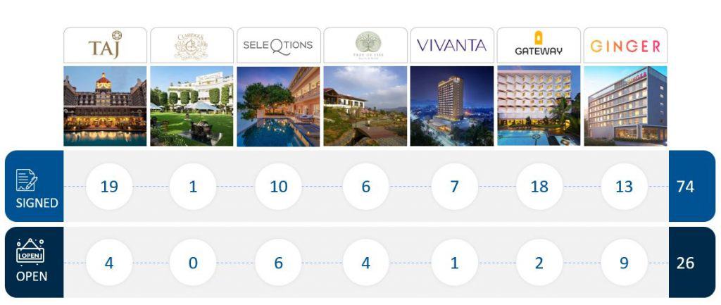 IHCL increases its footprint with 100 new location in FY 2025 with 74 signings and 26 hotel openings