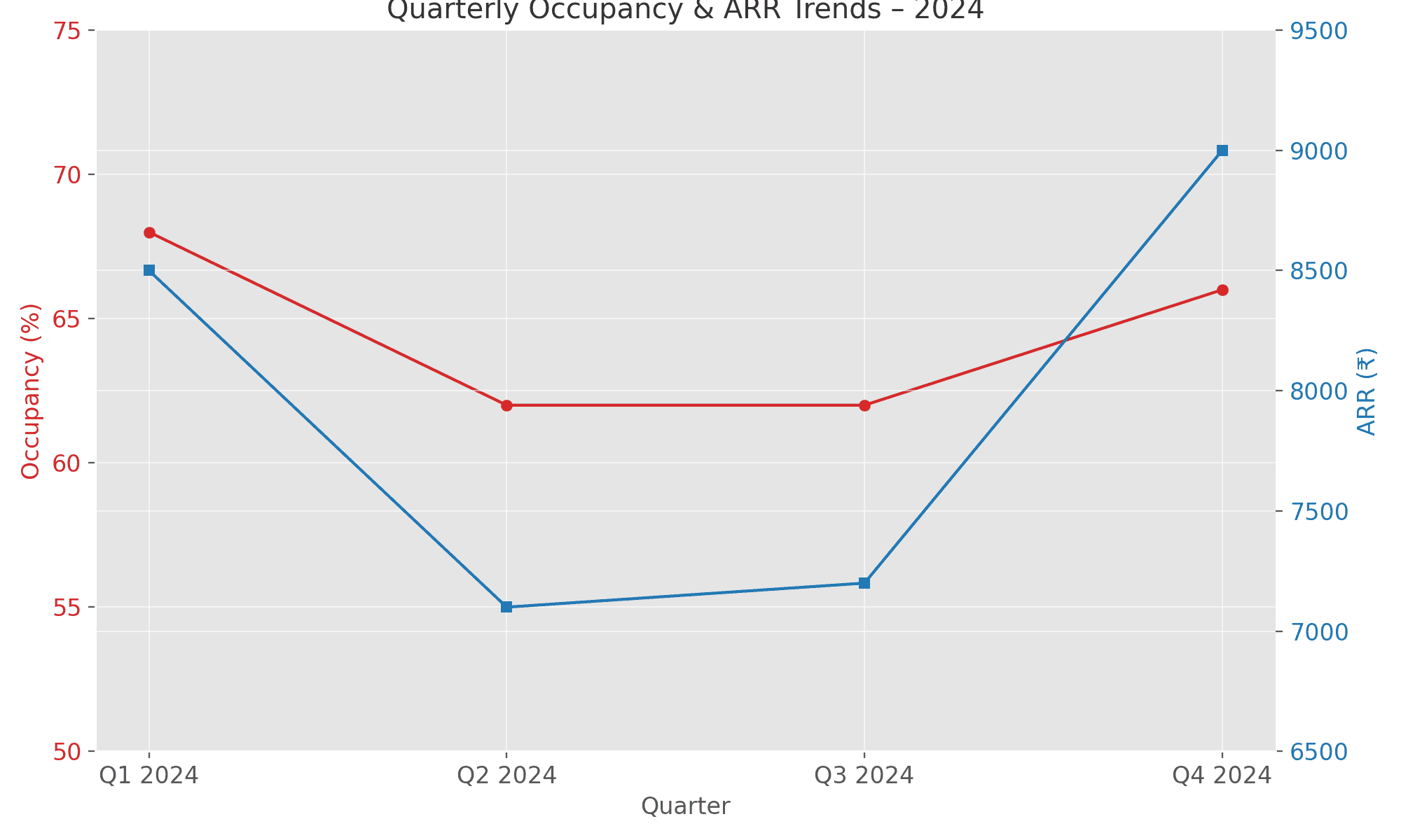 Looking ahead, occupancy is expected to touch 70% in 2025