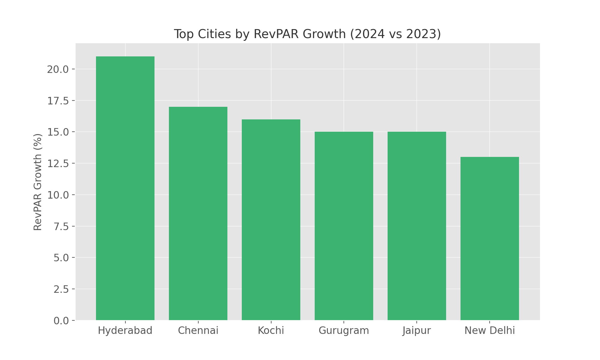 India recorded its highest-ever hotel signings in 2024, with 47,249 keys added to the pipeline