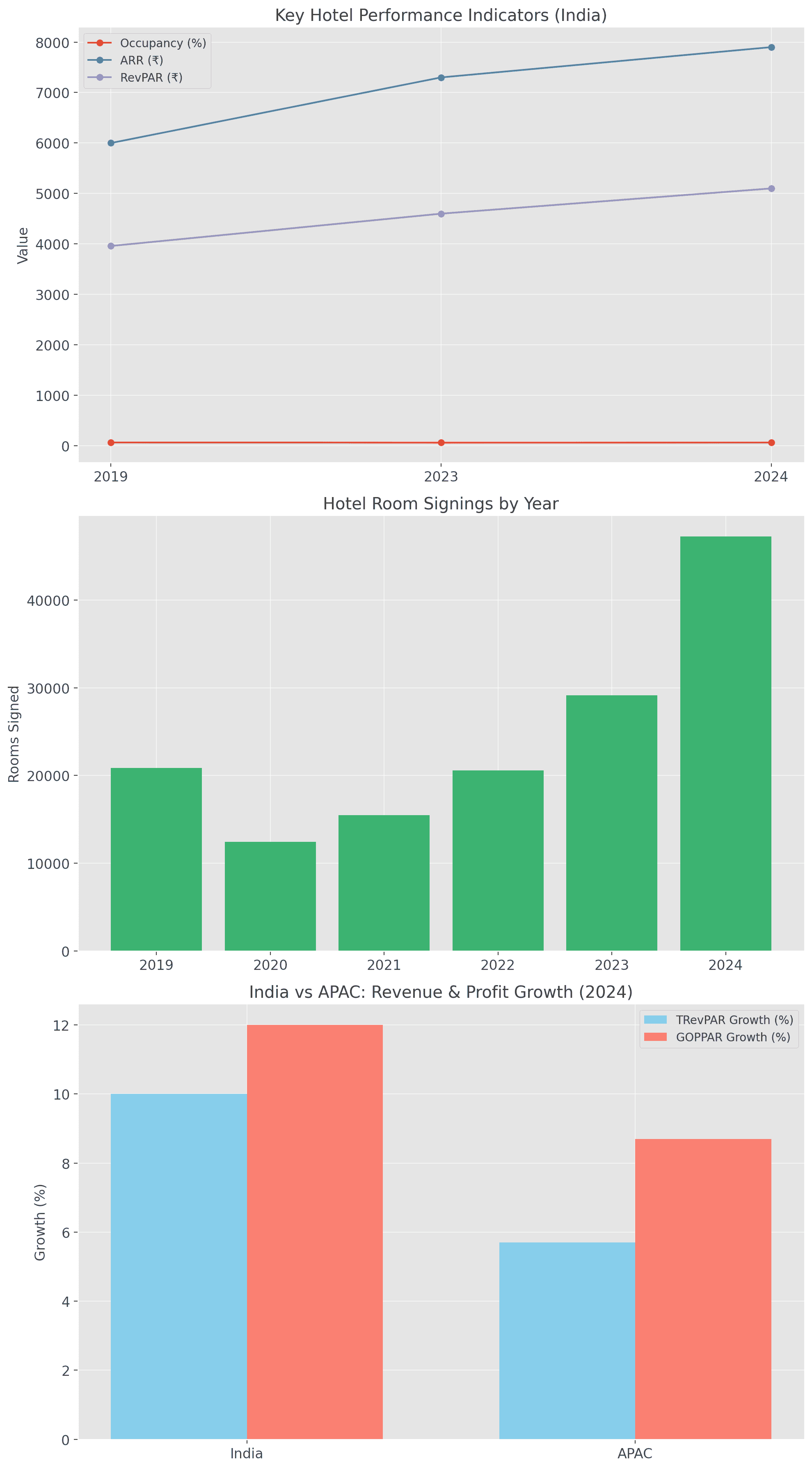 Indian hospitality sector's performance indicators tell a compelling story