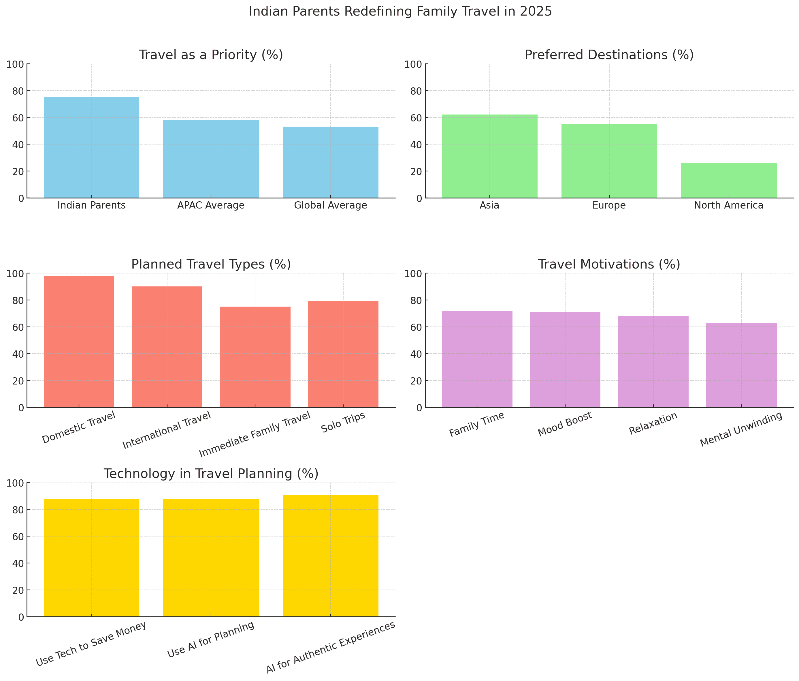 As Indian parents seek to balance family togetherness with personal enrichment, marking a shift towards more intentional, value-driven travel across age groups and destination types.