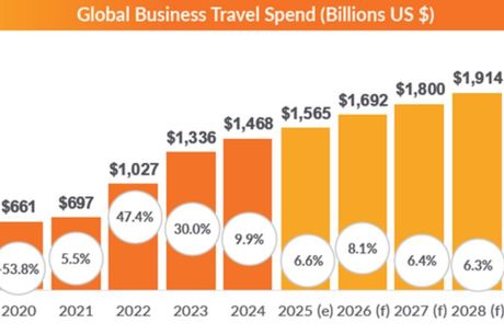 Global Business Travel Spending to Reach $1.57 Trillion in 2025 Amid Trade Policy Uncertainty and Economic Risk, According to New GBTA Forecast