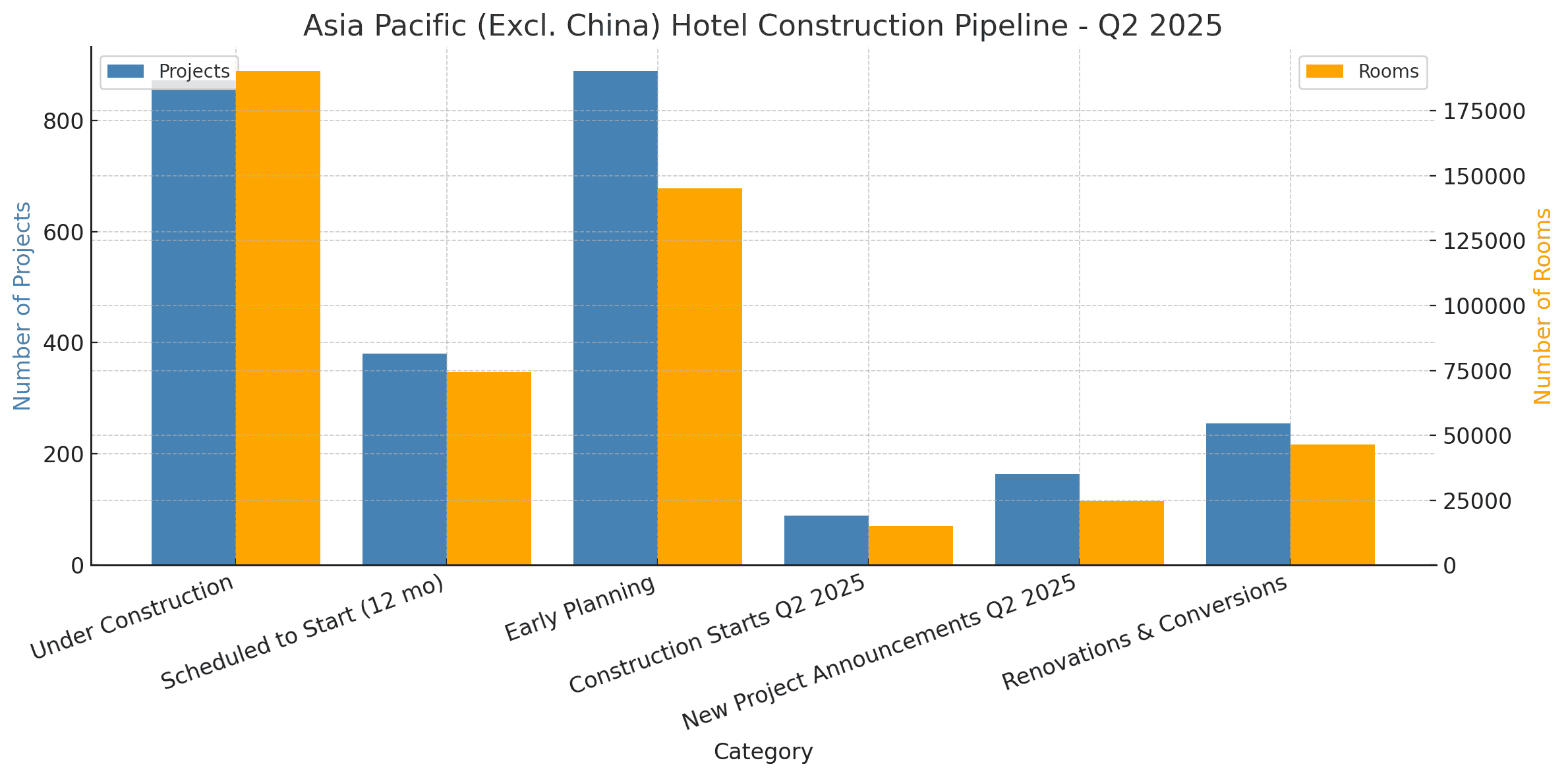 Hotel Construction pipeline in the Asia Pacific Region, excluding China, reaches new record-high