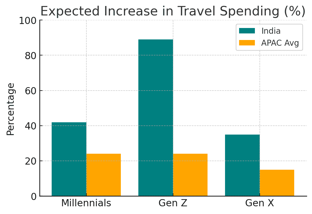 Booking.com has revealed insights into the evolving psyche of Millennial and Gen Z travellers.