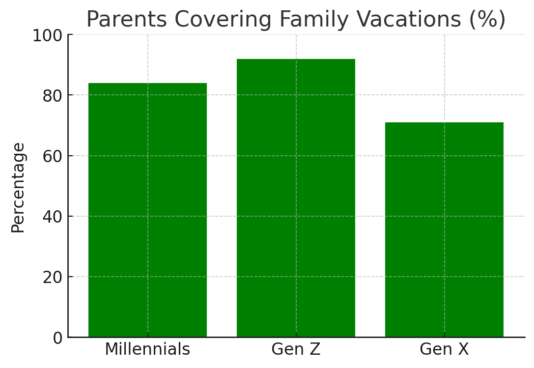 92% of Gen Z parents having paid for vacations fully or partly for their family