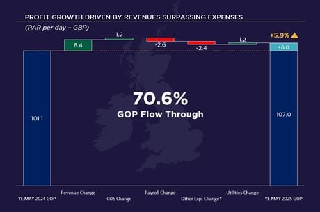 Edinburgh Hotel Market Spotlight YE May 2025