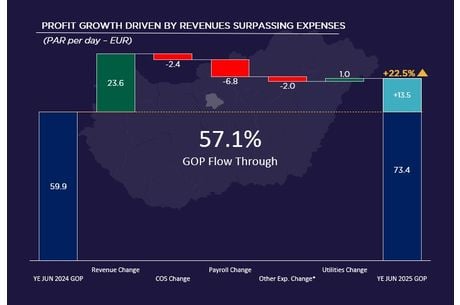 Budapest Hotel Market Spotlight YE June 2025