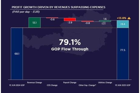 Vienna Hotel Market Spotlight YE June 2025