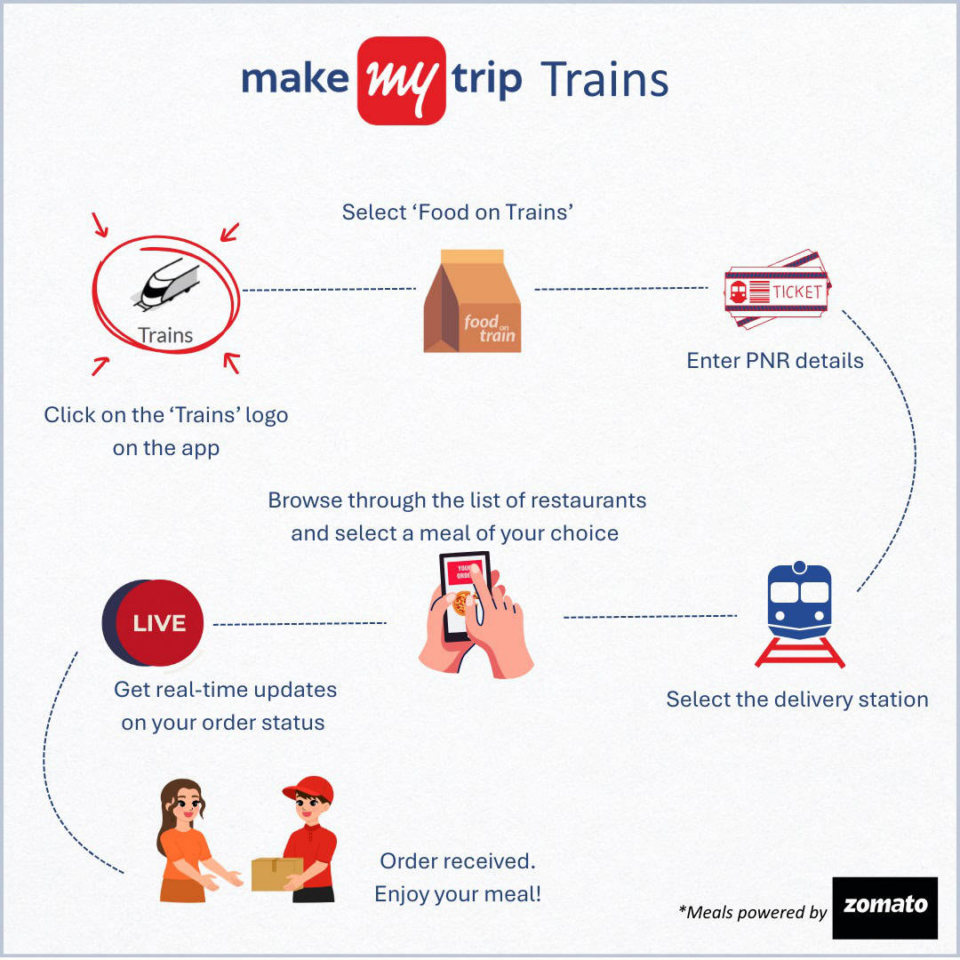 MakeMyTrip Partners with Zomato to Deliver Meals on Trains