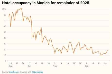 Oktoberfest 2025: Are German hoteliers capitalizing on the surge in demand?