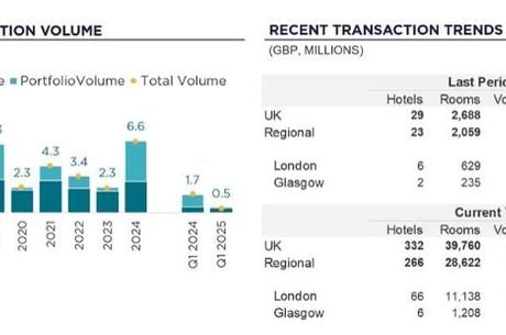 Hotel Market Beat 2025 H1 – UK