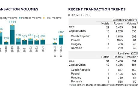 Hotel Market Beat 2025 H1- CEE