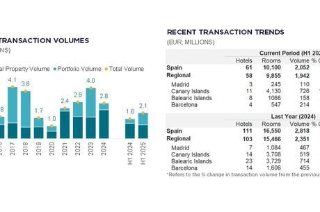 Hotel Market Beat 2025 H1 – Spain
