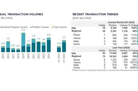 Hotel Market Beat 2025 H1 – Italy