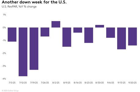 STR Weekly Insights: 14-20 September 2025