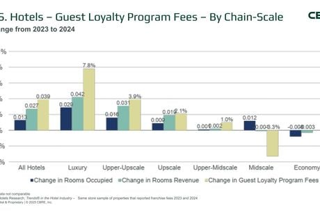 For Hotel Owners Loyalty Program Benefits and Costs Continue to Rise