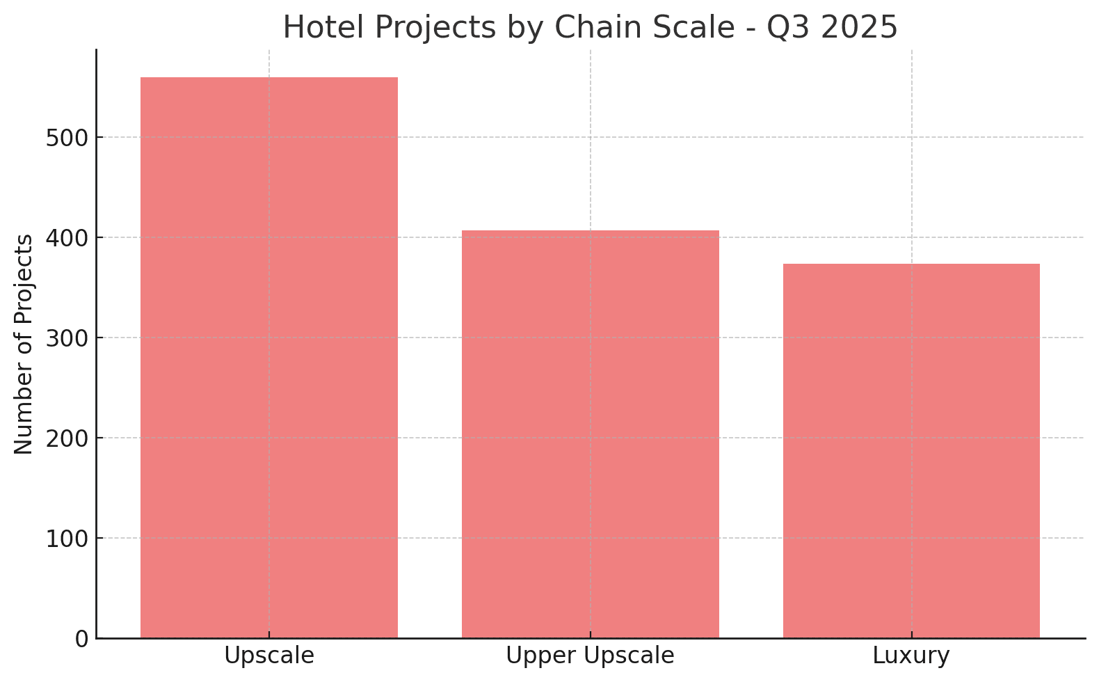 Asia Pacific Hotel Construction Pipeline reaches new heights in Q3 2025, redefining regional hospitality growth.