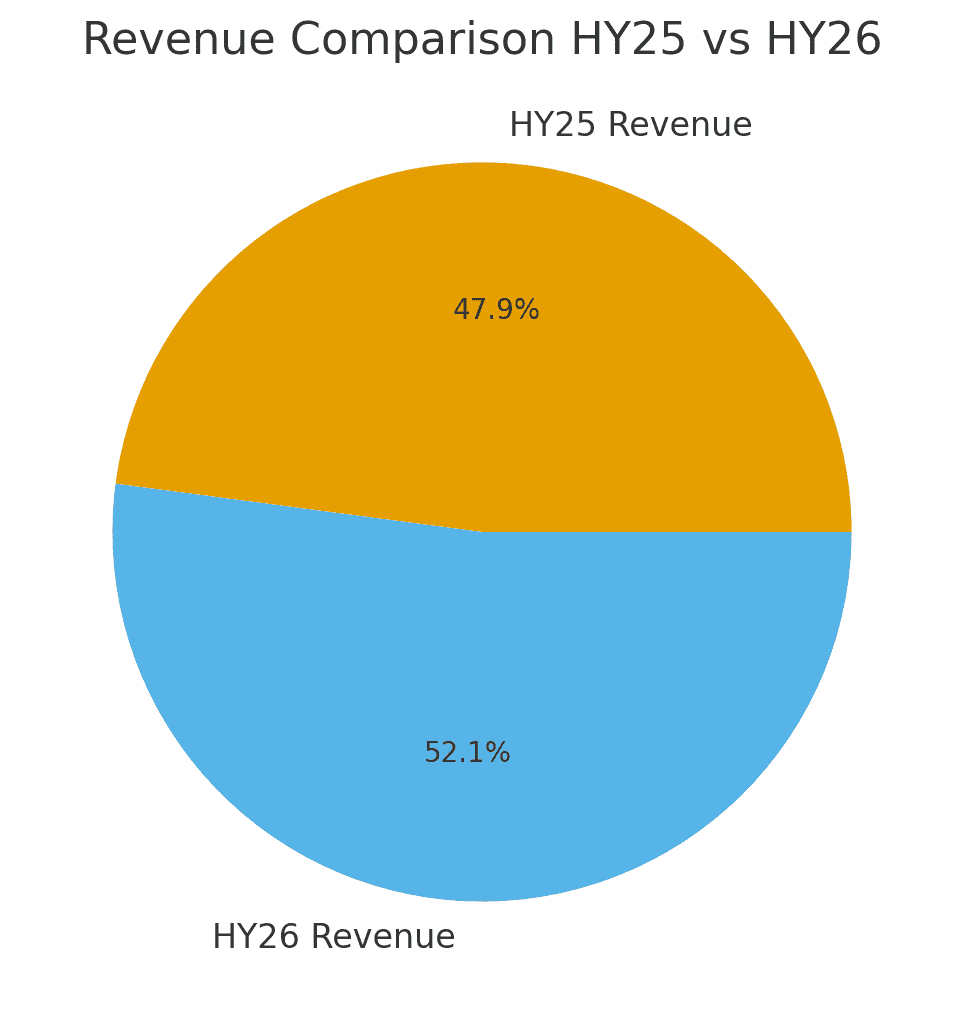 Royal Orchid Hotels' Revenue Comparison FY25 vs FY26