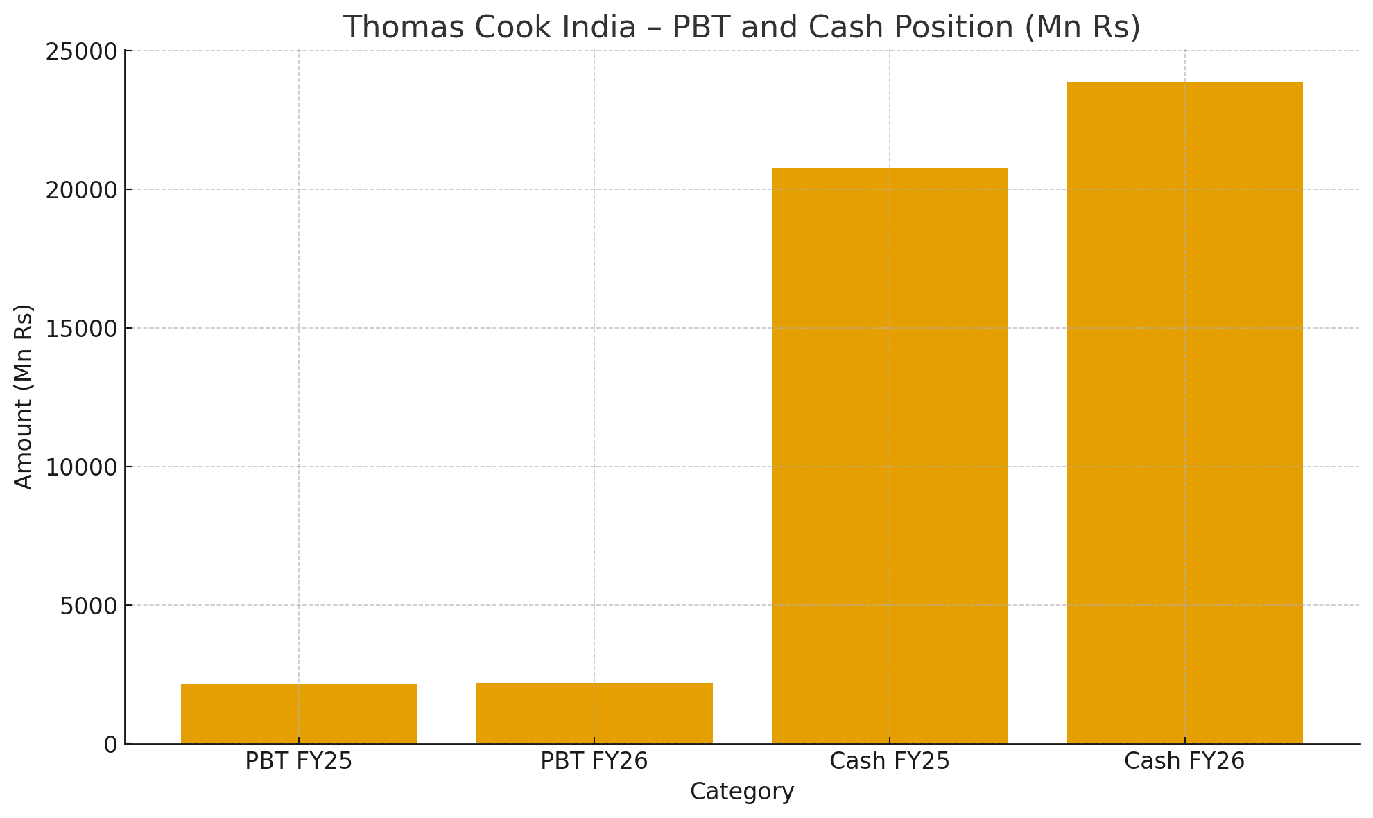 Thomas Cook PBT and Cash Position FY25 vs FY26