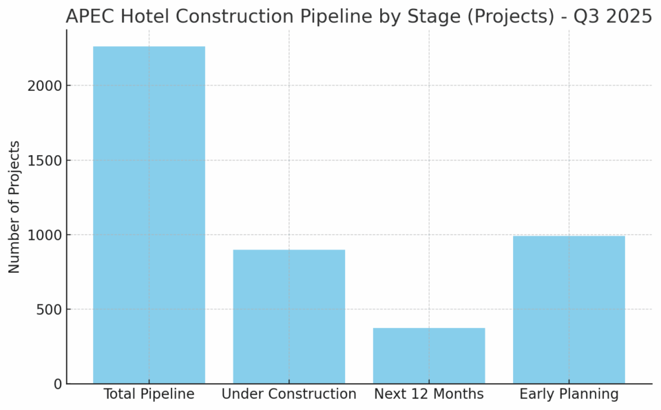 Asia Pacific Hotel Construction Pipeline Hits Record Highs in Q3 2025