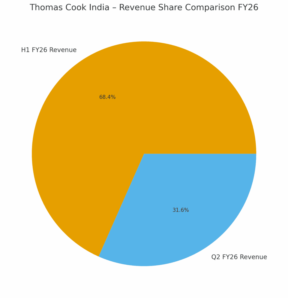 Thomas Cook India Delivers Growth Driven H1 FY26 Results Amid External Challenges