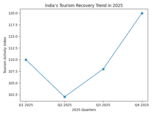 India’s Tourism Recovery Trend in 2025, THSC