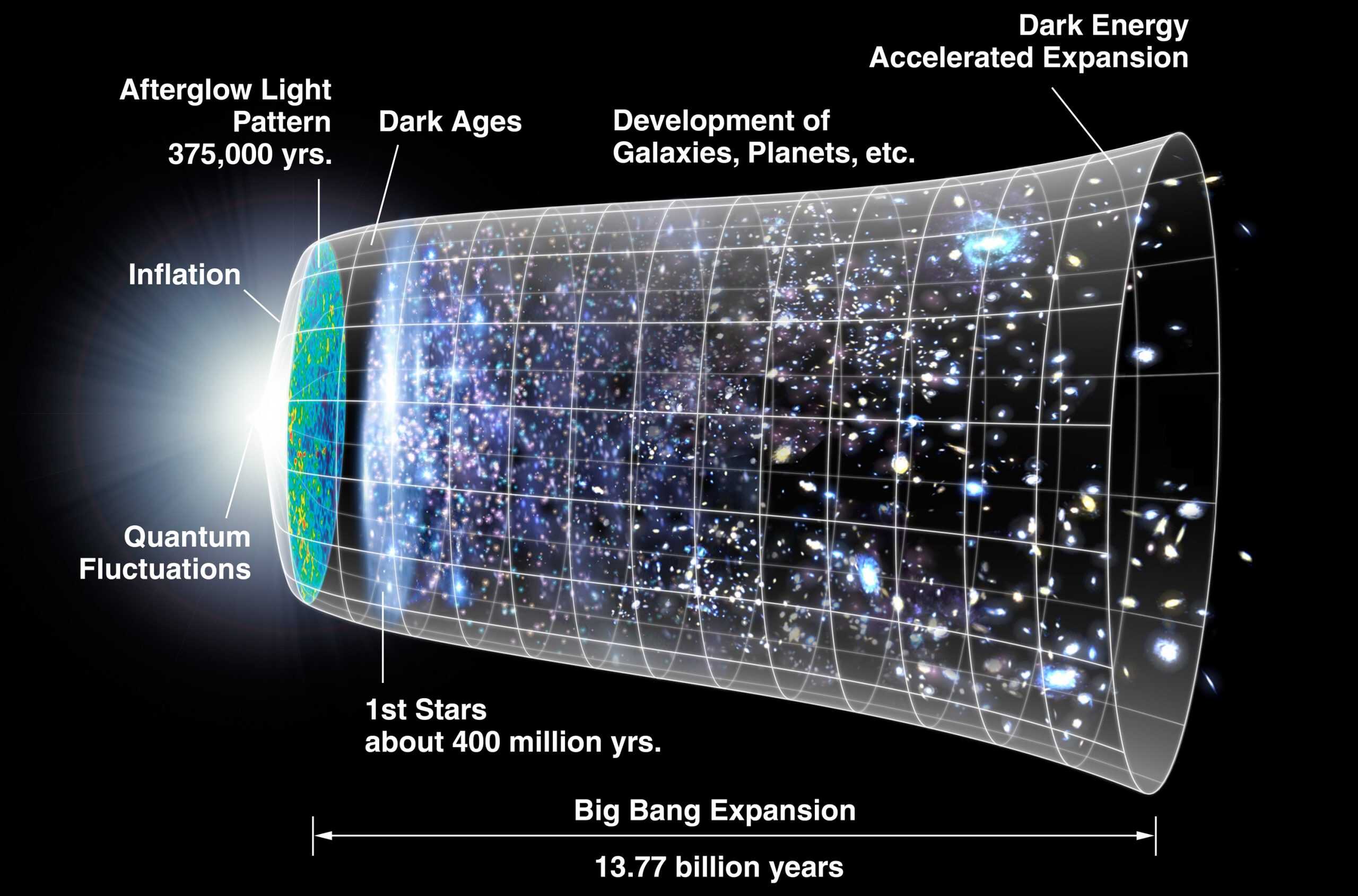 Timeline of the universe. A representation of the evolution of the universe over 13.77 billion years. Courtesy: Wikimedia Commons