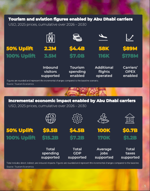 India–UAE skies are getting busier, with demand projected to outpace capacity by 27% over the next decade.