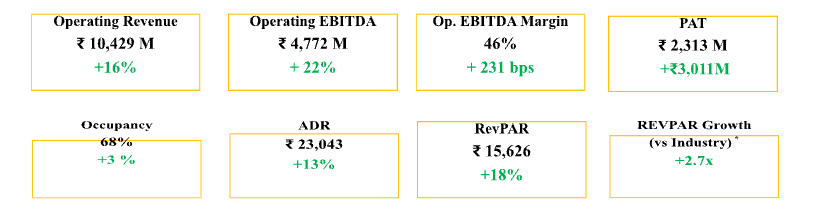 *Industry refers to India Luxury Segment. Data for the period April-November 2025. Source: Costar