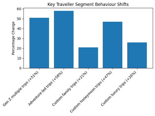 Gen Z and young professionals showed the sharpest behavioural change