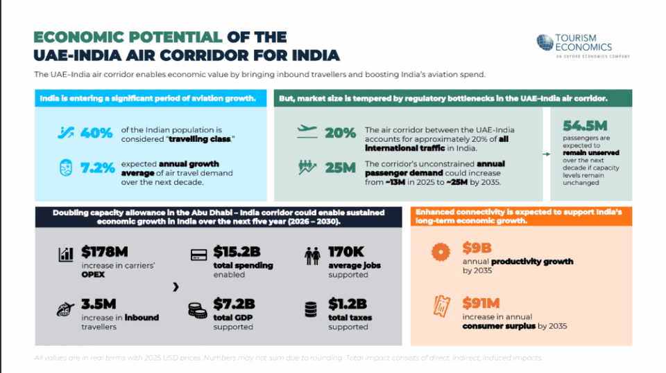 Study finds 27% of India–UAE air travel demand could go unmet over the next decade