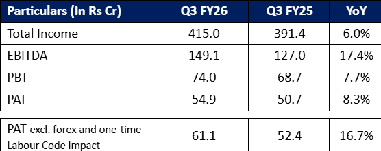 Mahindra Holidays & Resorts India: Consolidated Revenue up 10% YoY 3 New Managed Resorts