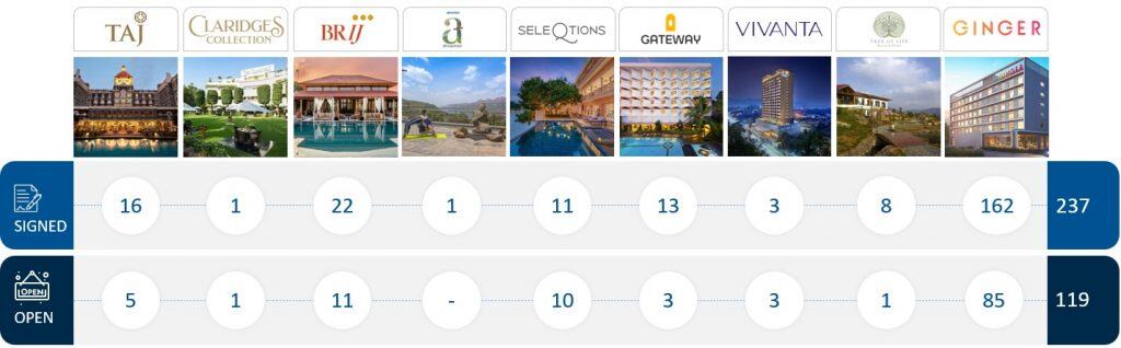 IHCL on sustained growth momentum; reaches portfolio of 615 hotels with 360 in operations and a pipeline of 255 hotels