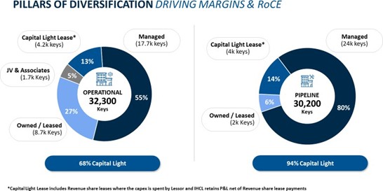 Driving margins & RoCE