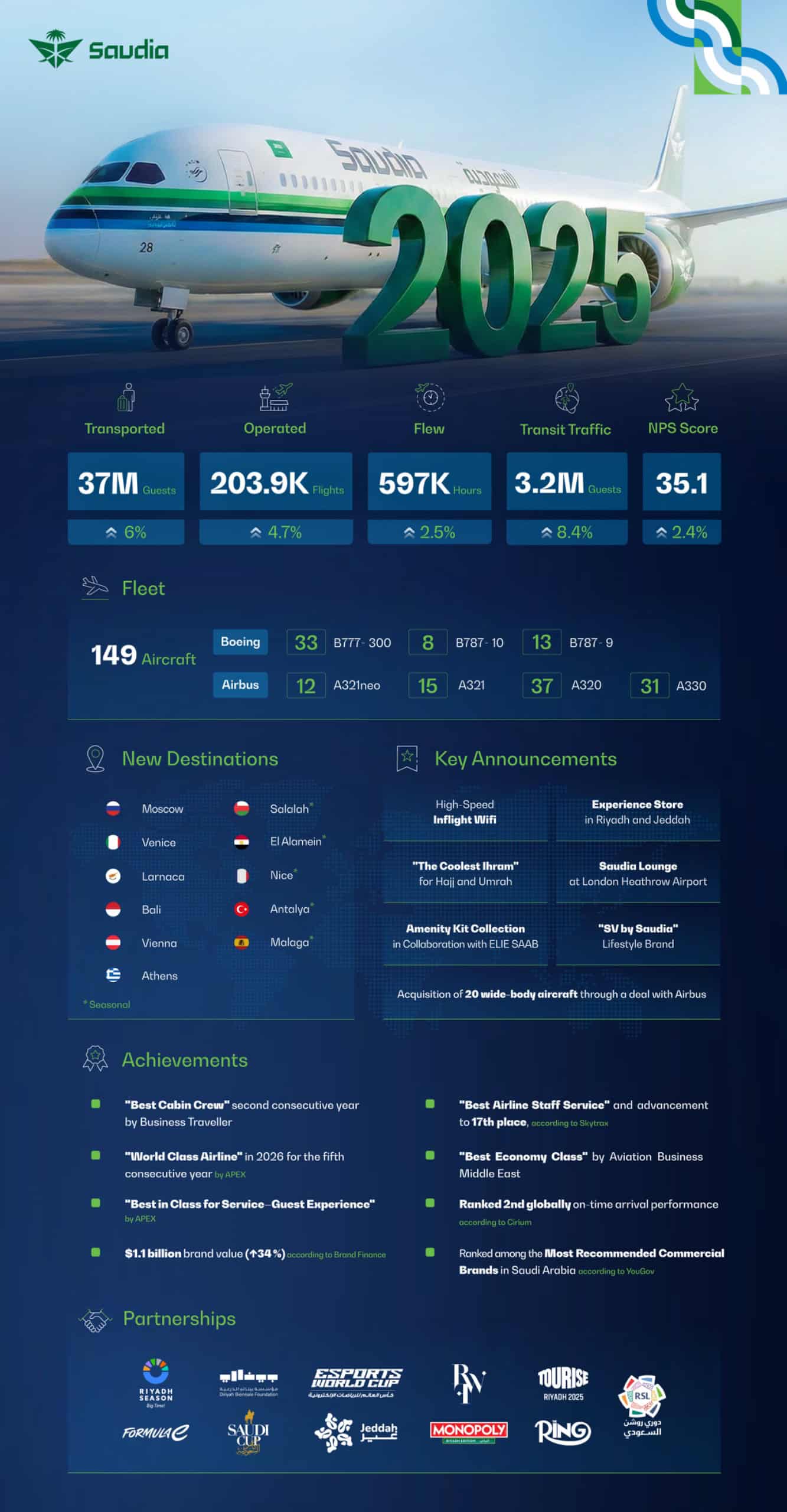 37M guests transported, 203.9K flights operated, and a 149-aircraft fleet powering growth.